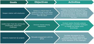 Implementation and Evaluation of a Social Media-Based Communication Strategy to Enhance Employee Engagement: Experiences From a Children's Hospital, Pakistan